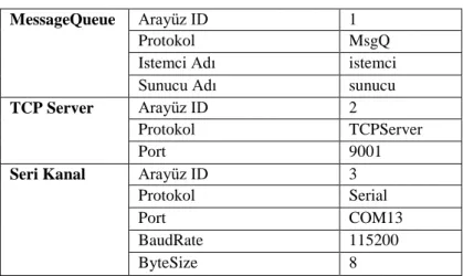 Tablo 1. Örnek arayüz tanımlama içerikleri. 
