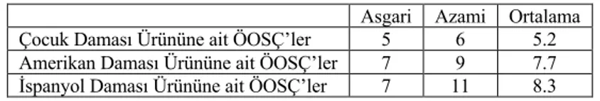 Tablo 3. Amerikan Dama Ürün Ailesi YÜH’üne ait ÖOSÇ’lerin Doğruluk Denetim Zamanına 