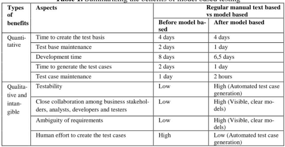 Table 1. Summarizing the benefits of model based testing 