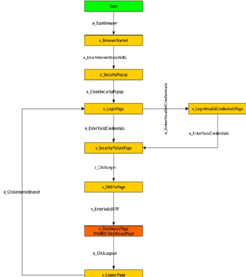 Fig. 2. Login Page Model and Test Case Generation 