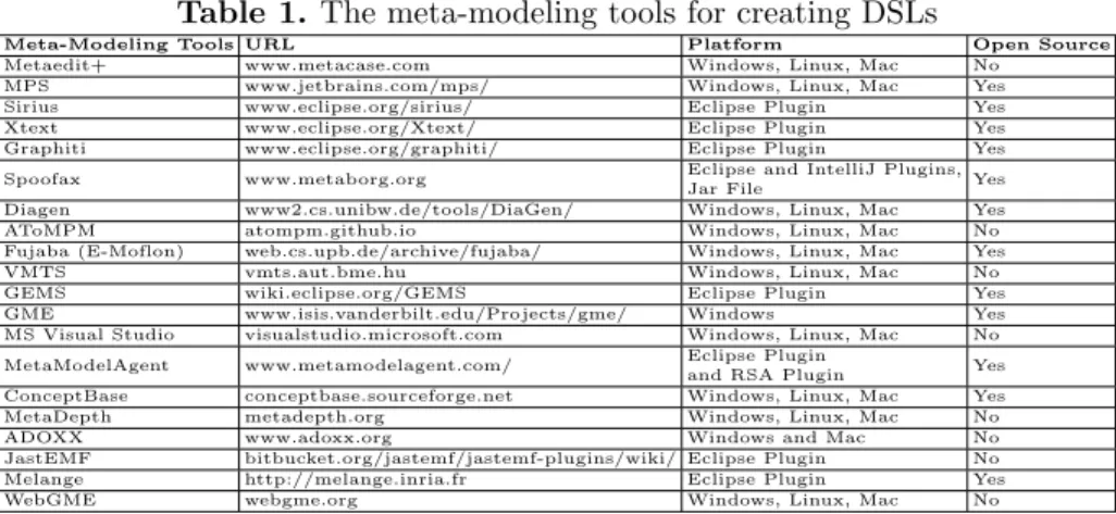 Table 1. The meta-modeling tools for creating DSLs