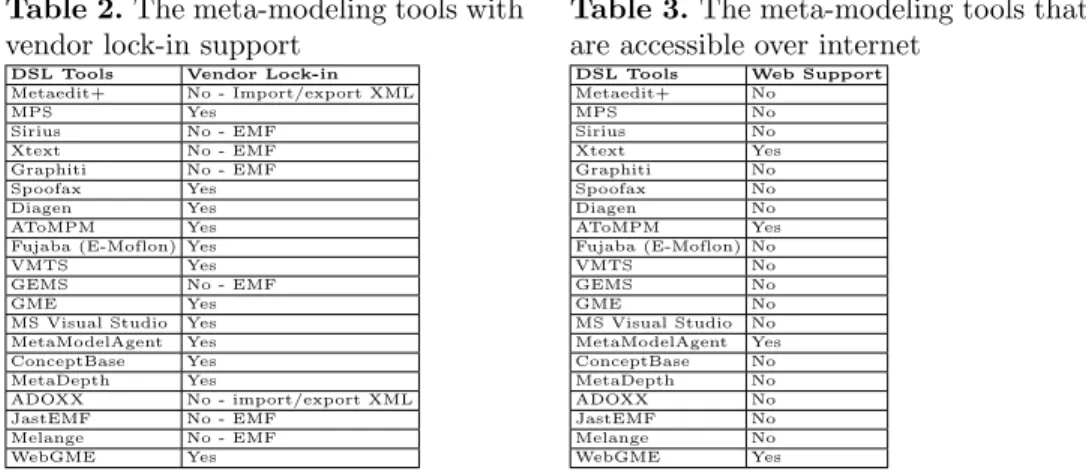 Table 2. The meta-modeling tools with vendor lock-in support