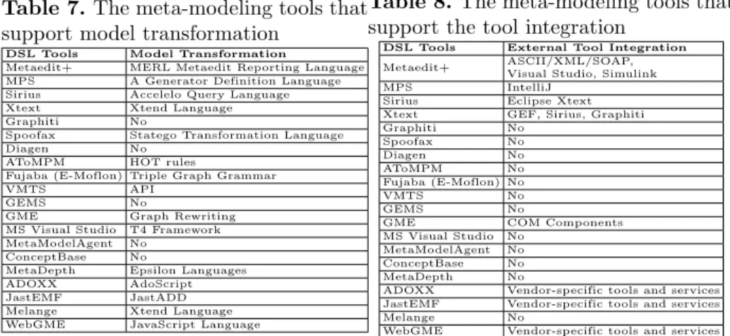 Table 7. The meta-modeling tools that support model transformation
