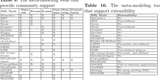 Table 9. The meta-modeling tools that provide community support