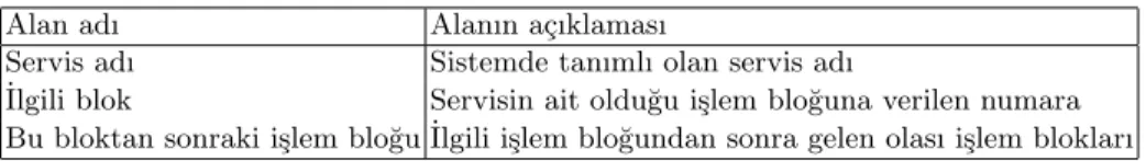Tablo 2. Sonu¸ c olarak olu¸sturulan i¸slem blo˘ gu ¨ ozet tablosunda tutulan bilgiler.