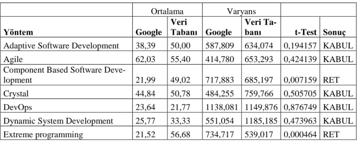 Tablo 3. Google ve Veri Tabanı Eğilim Serileri için İstatislikler 