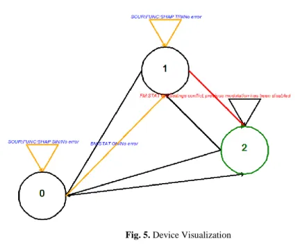 Fig. 5. Device Visualization 
