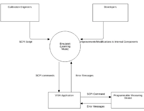 Fig. 1. Context  Diagram for the Learning Mode
