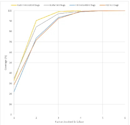 Fig. 1. Interaction strength for EW and Radar bugs 