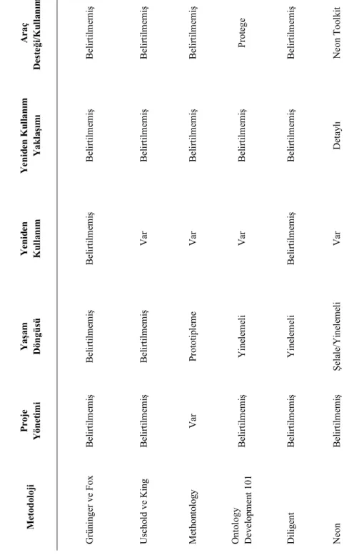 Tablo 1. Ontoloji geliştirme metodolojilerinin karşılaştırılması.  Araç   Desteği/Kullanımı  Belirtilmemiş Belirtilmemiş Belirtilmemiş Protege Belirtilmemiş Neon Toolkit  Yeniden Kullanım Yaklaşımı  Belirtilmemiş Belirtilmemiş Belirtilmemiş Belirtilmemiş B