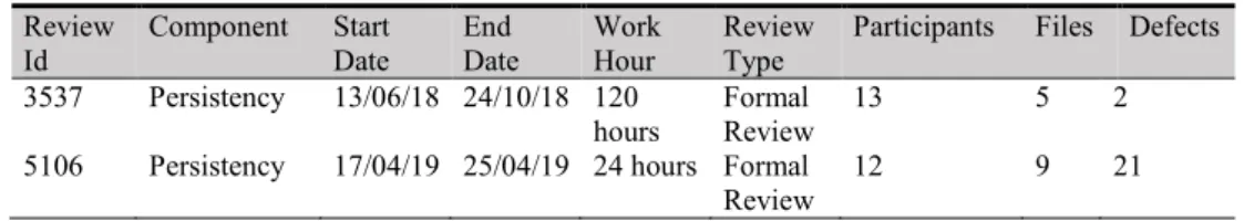 Table 1.  Example review times after improvement 