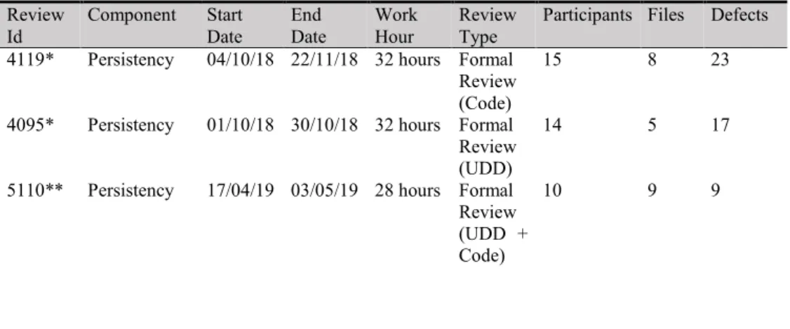 Table  2.    Example  review  times  for  the  same  unit  including  code  and  UDD  separately*  and 