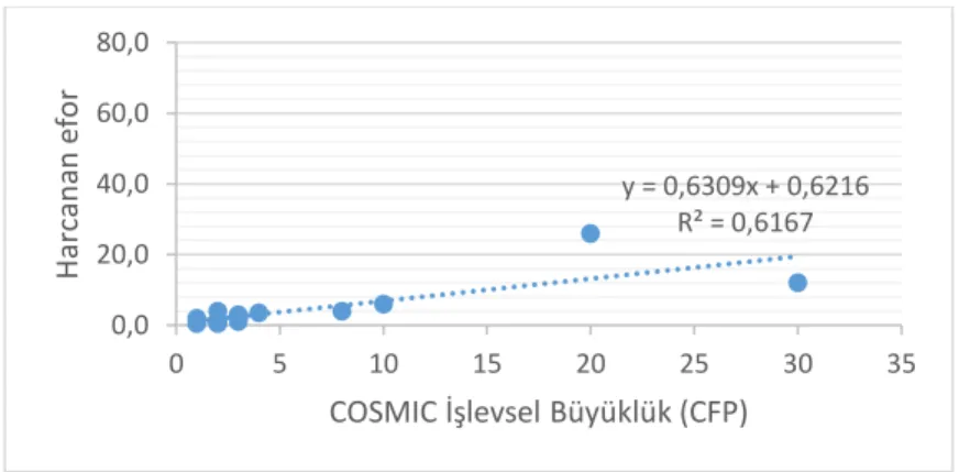 Şekil 1. COSMIC İşlevsel Büyüklük ve Efor dağılımı  