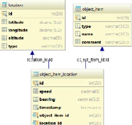 Şekil 3. RDBMS Veri Tabanı Modeli 