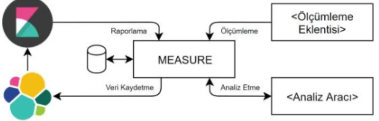 Şekil 2. MEASURE platformu