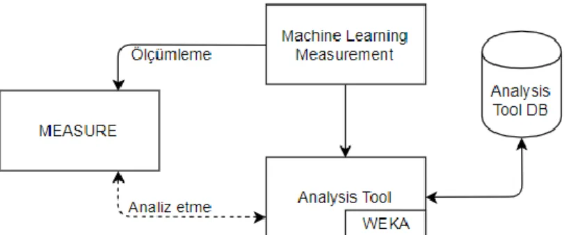 Şekil 3. MEASURE ara yüzü için yazılım test ve makine öğrenmesi analiz aracı Analiz aracı arka planda bir Apache server üzerinde çalışmakta ve verilere Hibernate  kütüphanesini  kullanarak  erişmektedir