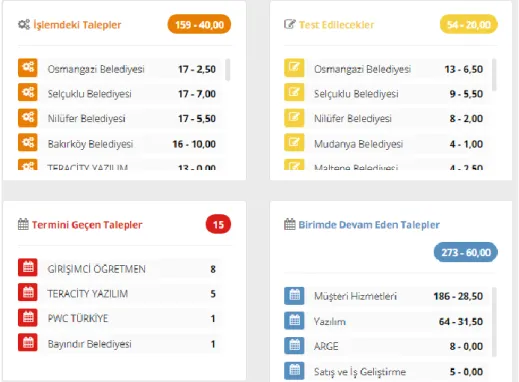 Şekil 2. İş yönetimi paneli  