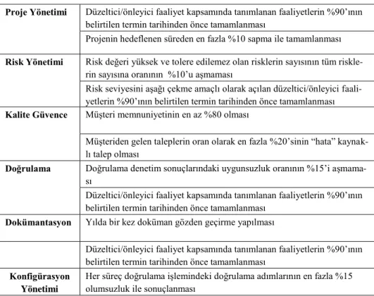 Tablo 1. SPICE seviye 2 süreç performans hedefleri için örnekler  