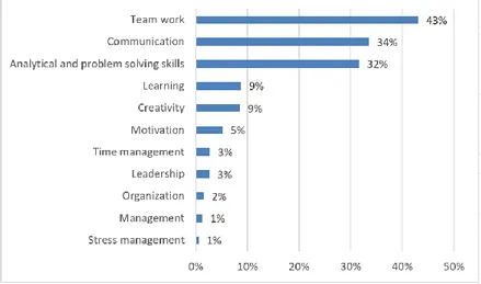Fig. 8. Soft skills that are most frequently mentioned in computing job ads. 
