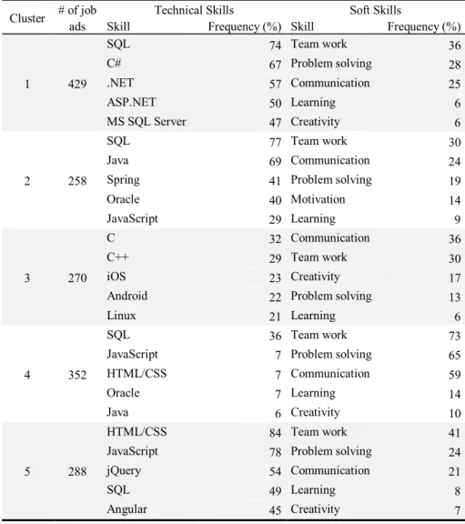 Table 2. Five clusters of job ads and the most frequently mentioned technical/soft skills in 
