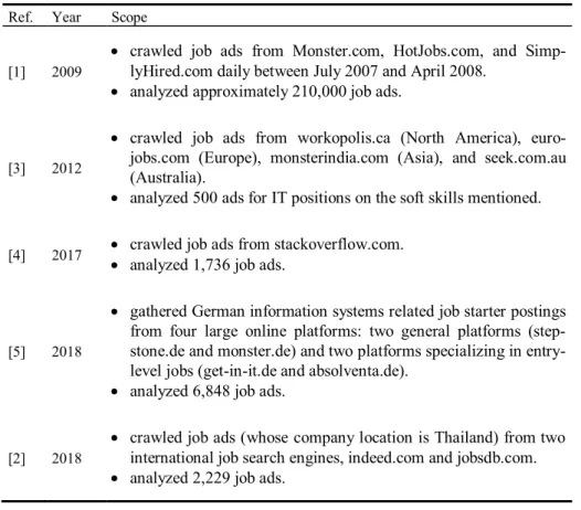 Table 1. Related work on analyzing desired skills by processing job ads. 