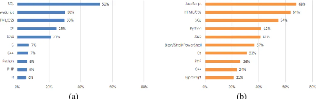Fig. 2. Top 10 programming, scripting, and markup languages that are most frequently (a) 