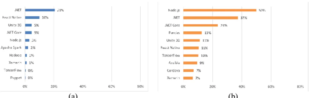 Fig. 7. Top 10 frameworks, libraries, and tools that are most frequently (a) mentioned in com-