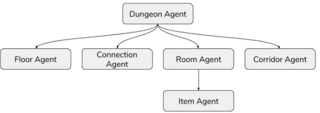 Fig. 1. The loose hierarchical view of the agents. The level agent calls for the main agents to create the structure of the dungeon, while the room agent calls item agent to create and position items in rooms.
