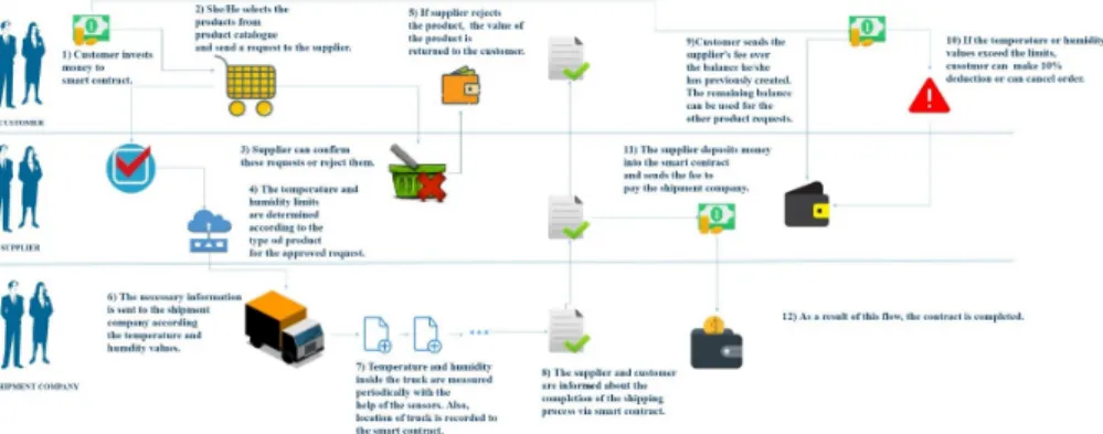 Fig. 1. The smart contract