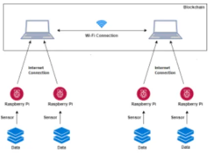 Fig. 2. The private block chain lo- lo-cated at the container