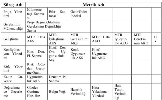 Tablo 1. Süreç Metrikleri Özeti 