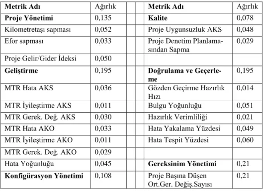 Tablo 6. Proje Yaşam Döngüsü Süreç Metrik Ağırlık Sonuçları 