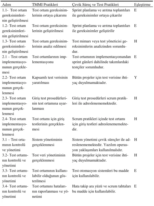 Tablo 6. Test Ortamı 