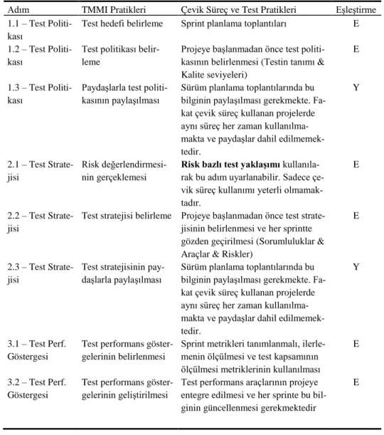Tablo 2. Test Politikası ve Test Stratejisi 