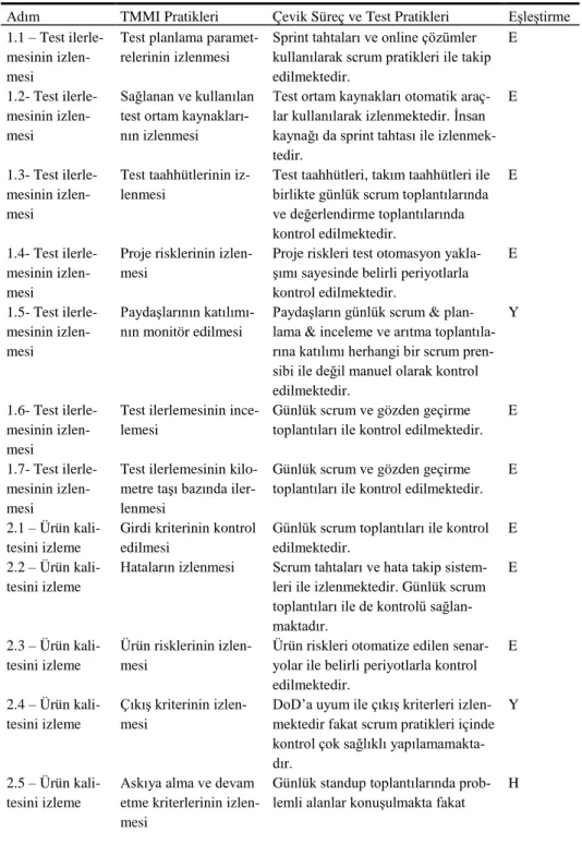Tablo 4. Test İzleme ve Kontrol 