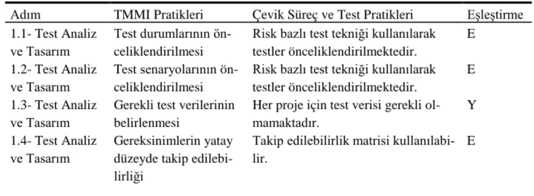 Tablo 5. Test Tasarım ve Çalıştırma 