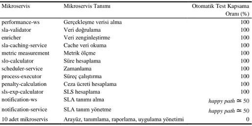 Tablo 1. Mikroservisler ve otomatik test kapsama oranları. 