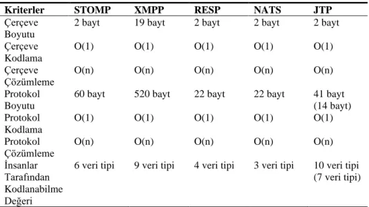 Tablo 1. JTP protokolünün diğer araştırılan protokollerle karşılaştırılması 