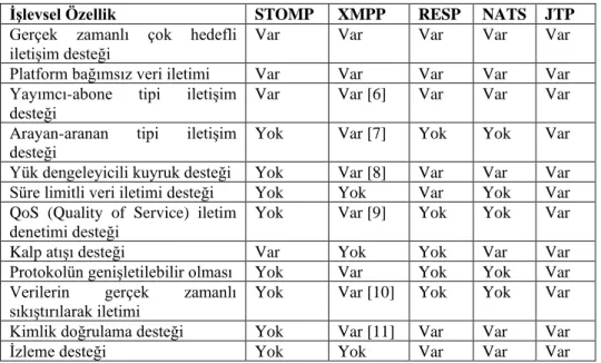 Tablo 2. JTP protokolünün işlevsellik yönünden diğer araştırılan protokollerle karşılaştırılması 