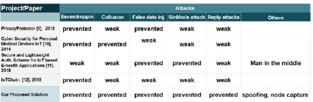 Table 1. Comparison of related works against our project for attack types. 