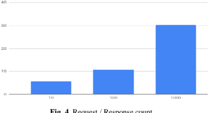 Fig. 4. Request / Response count 