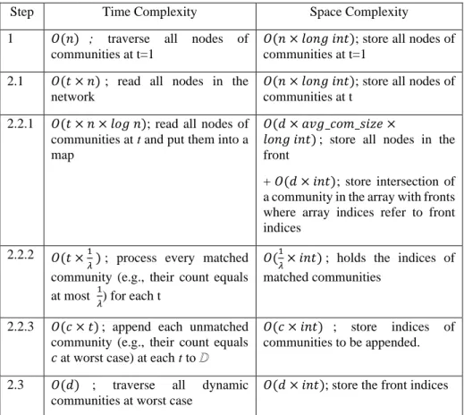 Fig. 1. A pseudocode for Greene et al.’s method  Table 1.  Complexity values of each step at pseudocode in Fig