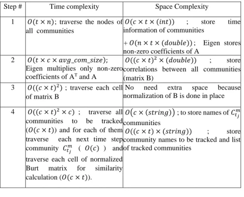 Table 2. Complexity values of each step at pseudocode in Fig. 2.