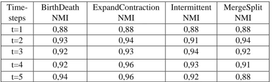 Table 3. NMI values for Greene et al.’s method[7]  Time-steps  BirthDeath NMI  ExpandContraction NMI  Intermittent NMI  MergeSplit NMI  t=1  0,88  0,88  0,88  0,88  t=2  0,93  0,94  0,91  0,94  t=3  0,92  0,93  0,94  0,92  t=4  0,92  0,96  0,93  0,91  t=5 