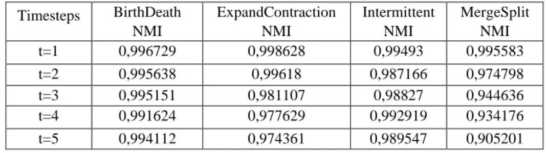 Table 4. NMI values for Tajeuna et al.’s method[10]  Timesteps  BirthDeath  NMI  ExpandContraction NMI  Intermittent NMI  MergeSplit NMI  t=1  0,996729  0,998628  0,99493  0,995583  t=2  0,995638  0,99618  0,987166  0,974798  t=3  0,995151  0,981107  0,988