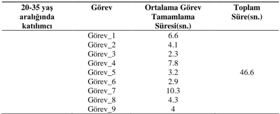 Tablo 2. 20-35 yaş görev tamamlama süresi  20-35 yaş 