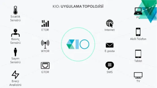 Şekil 1. KIO Uygulama Topolojisi  