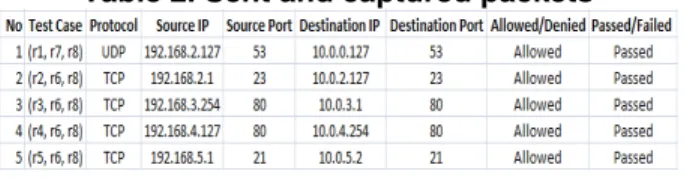 Table 2. Sent and captured packets 