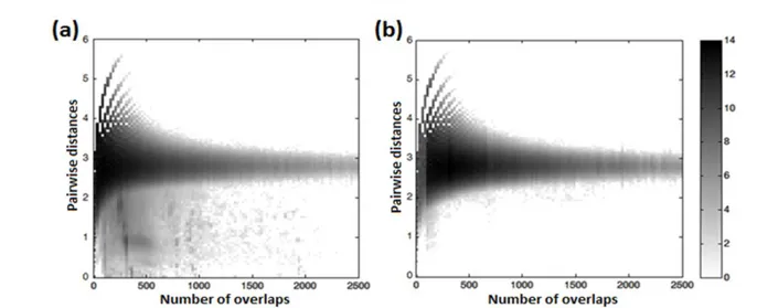 Figure  3  represents  the  2-D  histogram  of  the  original  dataset on the left (a) and shuffled dataset on the right (b)  -both  in  log  scale  to  increase  visuality  of  the  difference-  where  the  horizontal  axis  represents  the  number  of  s