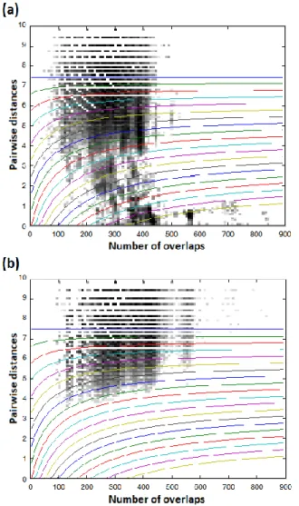 Figure 7. 2-D threshold curves on the 2-D histograms of (a)  the original and (b) the shuffled standard dataset 